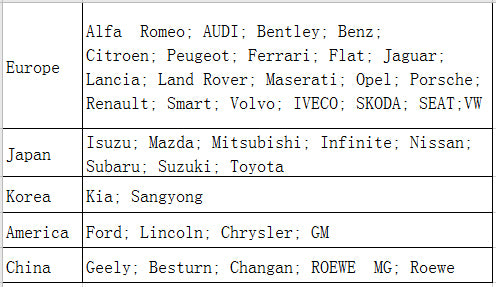 OBDSTAR Odo Master Full Version for Cluster Calibration Oil/ Service Reset and OBDII Support for Honda for Ducati KTM