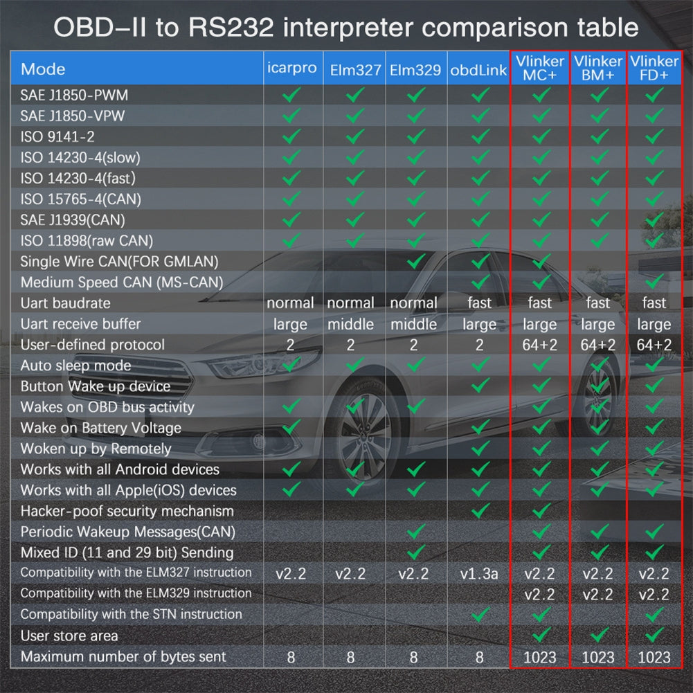 Vlinker Fd Wifi V2.2 Obd Car Diagnostic Scanner Compatible for Android IOS Compatible for Ford Forscan Wifi - Premium OBD & Diagnostic Tools from Rapidvehicles - Just $67.99! Shop now at Rapidvehicles