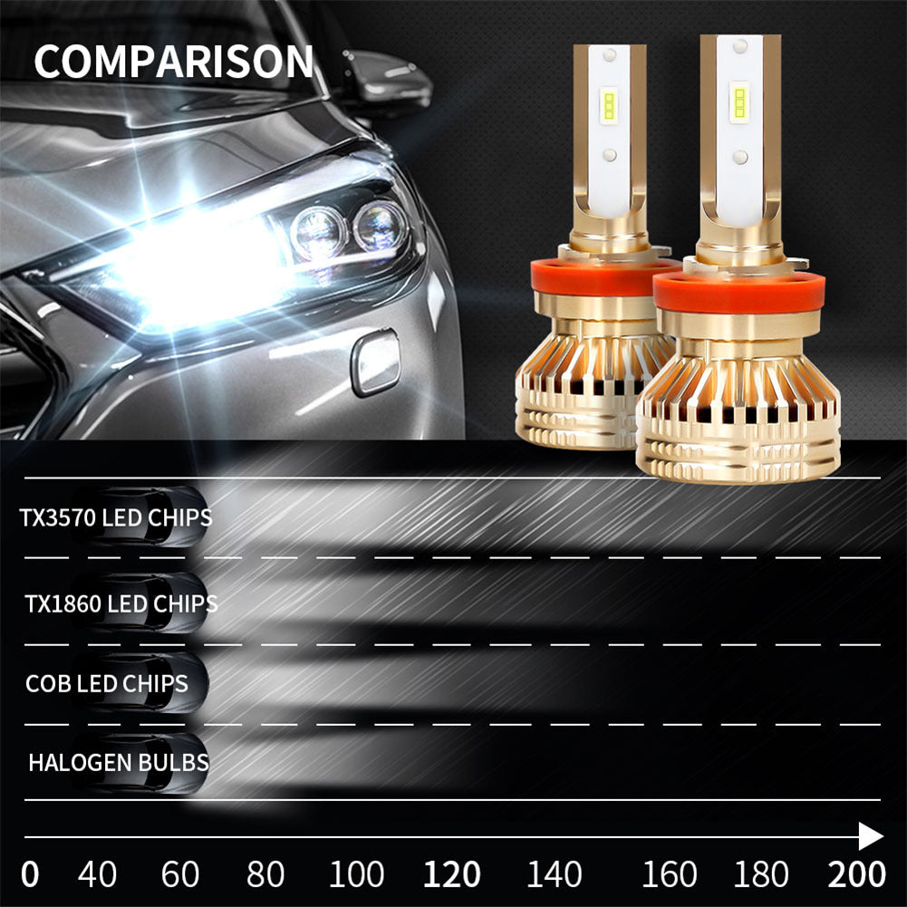 1Pair TX3570 Chip 8-48v 60W 12000LM 6000K Bulb H1 H4 H7 H11 9005 9006 Automobile LED Working Lamp Modification Headlamp 6000K cool white - Premium Car LED Lights from Rapidvehicles - Just $47.83! Shop now at Rapidvehicles